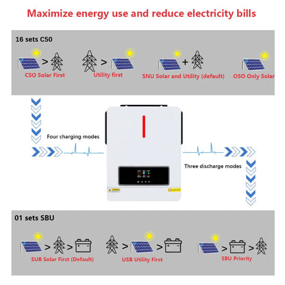 3600W Hybrid Solar Inverter 24VDC 120VAC Off-Grid On-Grid Inverter Pure Sine Wave 120A MPPT Solar Charge Controller