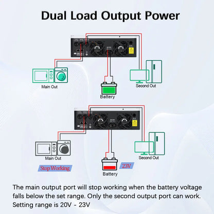 3600W Hybrid Solar Inverter 24VDC 120VAC Off-Grid On-Grid Inverter Pure Sine Wave 120A MPPT Solar Charge Controller