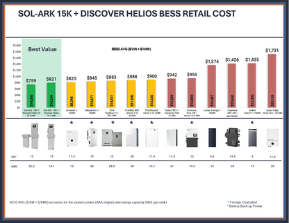 Sol-Ark 15K-2P + (2) Discover Helios 16kWh Batteries | 32kWh Whole-Home Backup Power Bundle